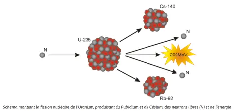 Shéma de la fission nuclaire
