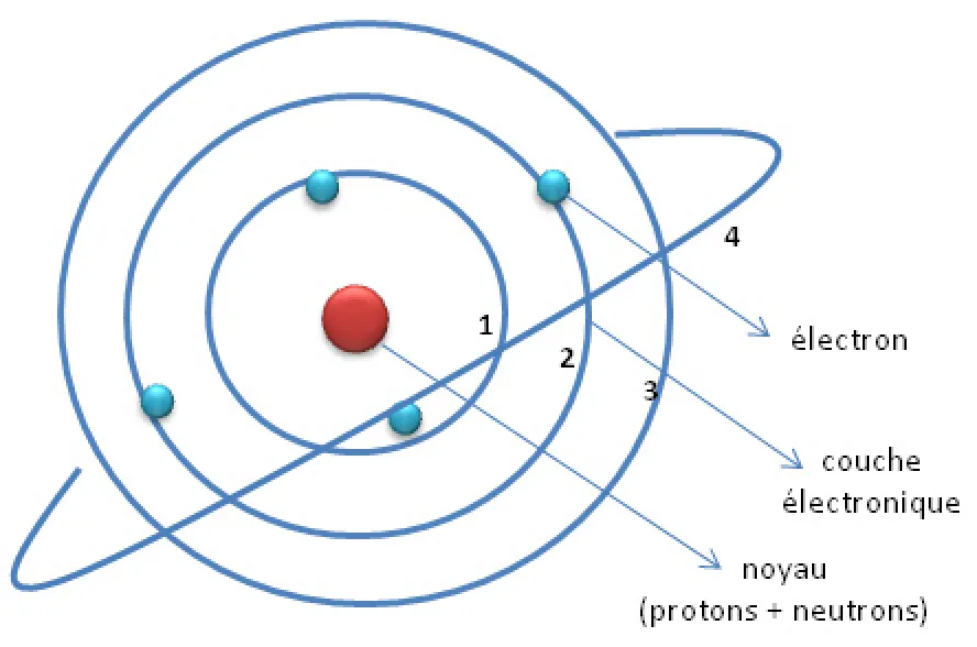 Schéma du modèle de Bohr