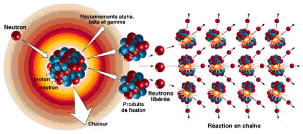 Schéma d'une réaction en chaîne